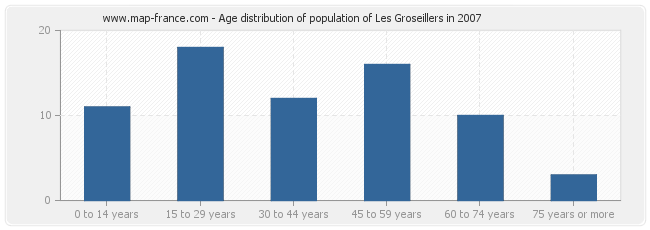 Age distribution of population of Les Groseillers in 2007
